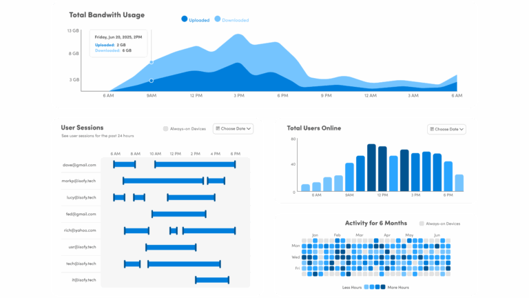 Network analytics dashboard with bandwidth, user sessions, and activity heatmaps