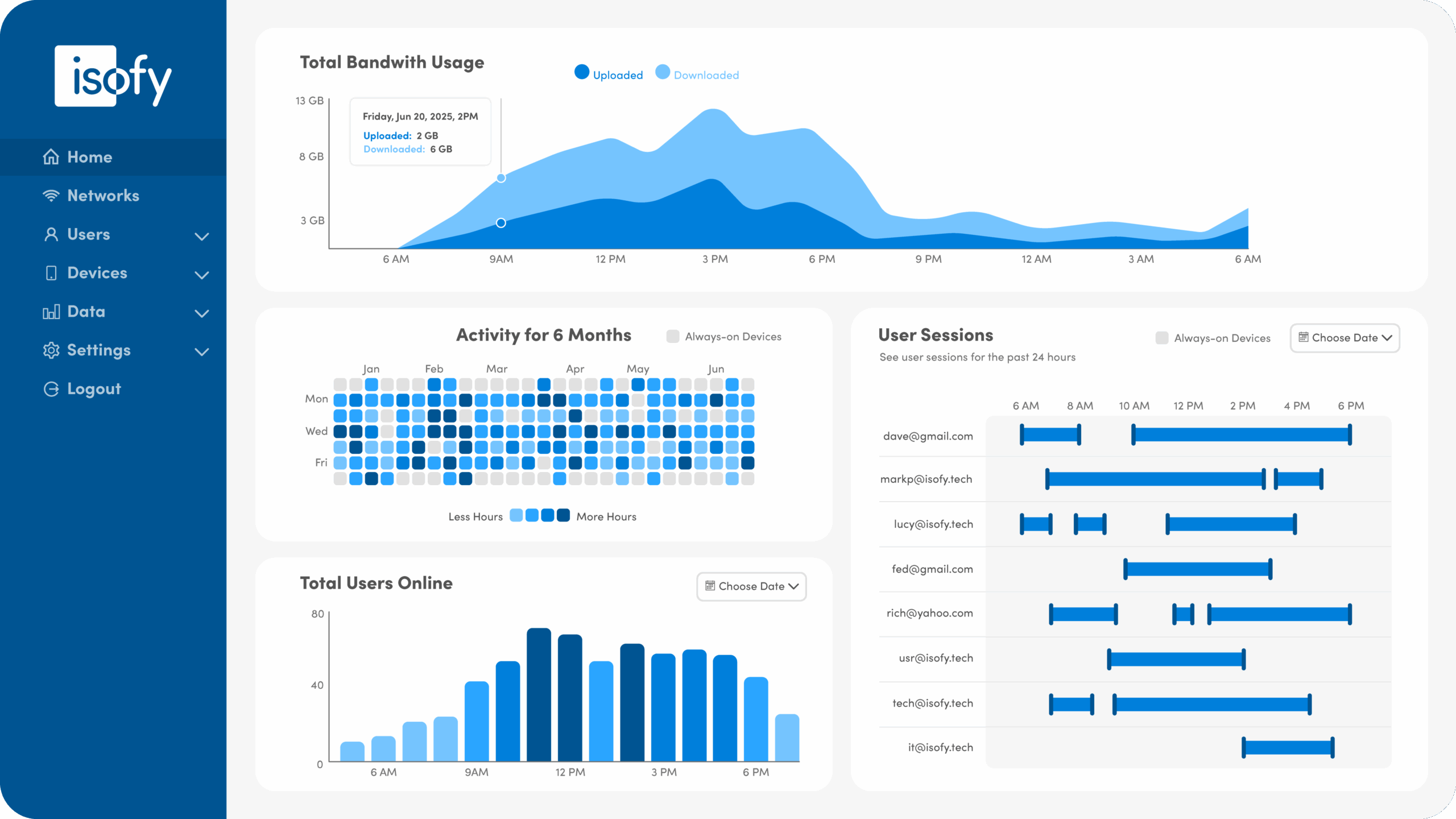 isofy network management dashboard showing bandwidth usage, activity trends, and connected user sessions.